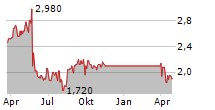 COMPANHIA ENERGETICA DE MINAS GERAIS-CEMIG ADR EACH REPR 1 COM Chart 1 Jahr