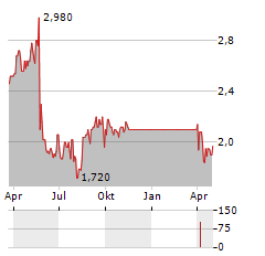 COMPANHIA ENERGETICA DE MINAS GERAIS-CEMIG ADR EACH REPR 1 COM Aktie Chart 1 Jahr