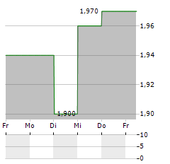 COMPANHIA ENERGETICA DE MINAS GERAIS-CEMIG ADR EACH REPR 1 COM Aktie 5-Tage-Chart