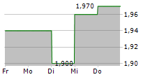 COMPANHIA ENERGETICA DE MINAS GERAIS-CEMIG ADR EACH REPR 1 COM 5-Tage-Chart