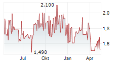 COMPANHIA ENERGETICA DE MINAS GERAIS-CEMIG Chart 1 Jahr