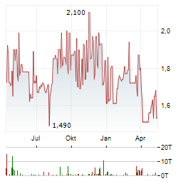 CEMIG Aktie Chart 1 Jahr