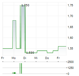 CEMIG Aktie 5-Tage-Chart