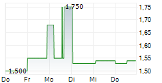 COMPANHIA ENERGETICA DE MINAS GERAIS-CEMIG 5-Tage-Chart