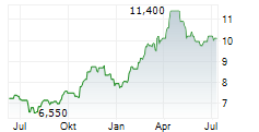 COMPANHIA PARANAENSE DE ENERGIA COPEL ADR Chart 1 Jahr