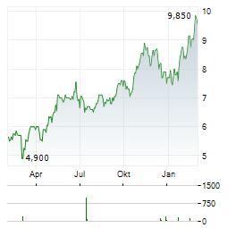 COPEL Aktie Chart 1 Jahr
