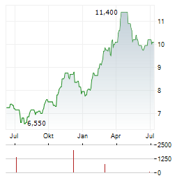 COPEL Aktie Chart 1 Jahr