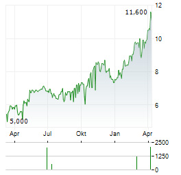 COPEL Aktie Chart 1 Jahr