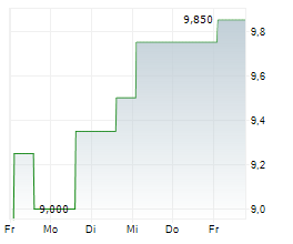 COMPANHIA PARANAENSE DE ENERGIA COPEL ADR Chart 1 Jahr