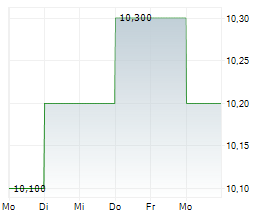 COMPANHIA PARANAENSE DE ENERGIA COPEL ADR Chart 1 Jahr