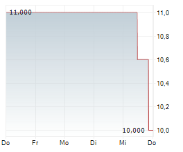 COMPANHIA PARANAENSE DE ENERGIA COPEL ADR Chart 1 Jahr COMPANHIA PARANAENSE DE ENERGIA COPEL ADR Chart 1 Jahr