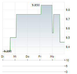 COPEL Aktie 5-Tage-Chart