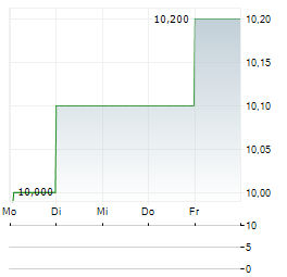 COPEL Aktie 5-Tage-Chart