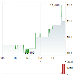 COPEL Aktie 5-Tage-Chart