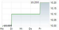 COMPANHIA PARANAENSE DE ENERGIA COPEL ADR 5-Tage-Chart