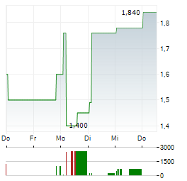 COMPANHIA PARANAENSE DE ENERGIA COPEL Aktie 5-Tage-Chart