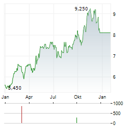 COMPANHIA PARANAENSE DE ENERGIA COPEL PREF ADR Aktie Chart 1 Jahr