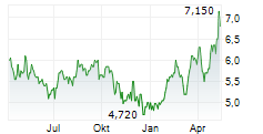 COMPANHIA PARANAENSE DE ENERGIA COPEL SA ADR Chart 1 Jahr