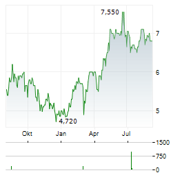 COMPANHIA PARANAENSE DE ENERGIA COPEL SA ADR Aktie Chart 1 Jahr