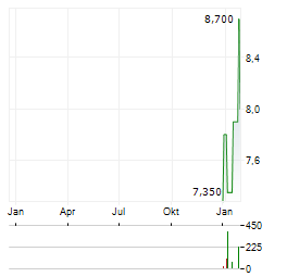 COPEL Aktie Chart 1 Jahr