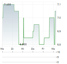 COMPANHIA PARANAENSE DE ENERGIA COPEL SA ADR Aktie 5-Tage-Chart