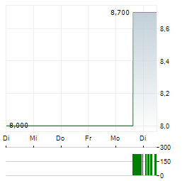 COPEL Aktie 5-Tage-Chart