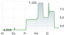 COMPANHIA PARANAENSE DE ENERGIA COPEL SA ADR 5-Tage-Chart