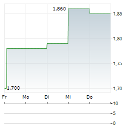 COPEL Aktie 5-Tage-Chart