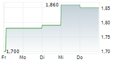 COMPANHIA PARANAENSE DE ENERGIA COPEL SA 5-Tage-Chart