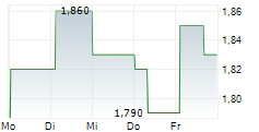 COMPANHIA PARANAENSE DE ENERGIA COPEL SA 5-Tage-Chart