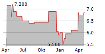 COMPANHIA PARANAENSE DE ENERGIA COPEL SA PREF ADR Chart 1 Jahr