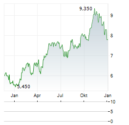 COMPANHIA PARANAENSE DE ENERGIA COPEL SA PREF ADR Aktie Chart 1 Jahr