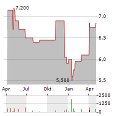 COMPANHIA PARANAENSE DE ENERGIA COPEL SA PREF ADR Aktie Chart 1 Jahr