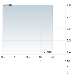 COMPANHIA PARANAENSE DE ENERGIA COPEL SA PREF ADR Aktie 5-Tage-Chart