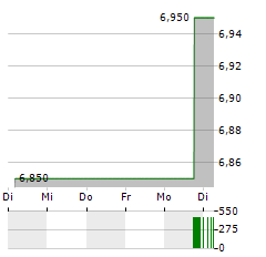 COMPANHIA PARANAENSE DE ENERGIA COPEL SA PREF ADR Aktie 5-Tage-Chart