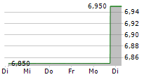 COMPANHIA PARANAENSE DE ENERGIA COPEL SA PREF ADR 5-Tage-Chart