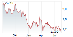 COMPANHIA SIDERURGICA NACIONAL ADR Chart 1 Jahr