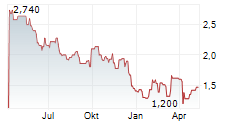 COMPANHIA SIDERURGICA NACIONAL ADR Chart 1 Jahr