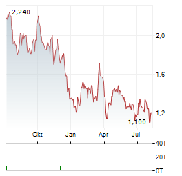 COMPANHIA SIDERURGICA NACIONAL Aktie Chart 1 Jahr