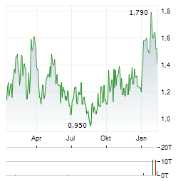 COMPANHIA SIDERURGICA NACIONAL Aktie Chart 1 Jahr