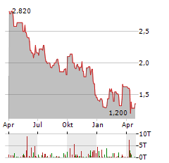 COMPANHIA SIDERURGICA NACIONAL Aktie Chart 1 Jahr