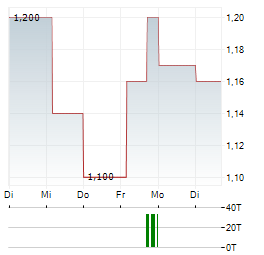 COMPANHIA SIDERURGICA NACIONAL Aktie 5-Tage-Chart