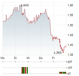 COMPANHIA SIDERURGICA NACIONAL Aktie 5-Tage-Chart