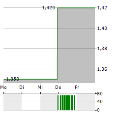 COMPANHIA SIDERURGICA NACIONAL Aktie 5-Tage-Chart