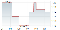 COMPANHIA SIDERURGICA NACIONAL ADR 5-Tage-Chart