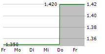 COMPANHIA SIDERURGICA NACIONAL ADR 5-Tage-Chart