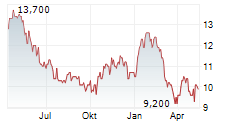COMPANIA CERVECERIAS UNIDAS SA ADR Chart 1 Jahr