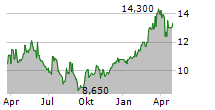 COMPANIA CERVECERIAS UNIDAS SA ADR Chart 1 Jahr