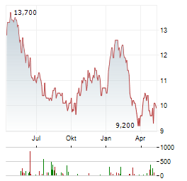 COMPANIA CERVECERIAS UNIDAS Aktie Chart 1 Jahr
