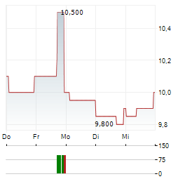 COMPANIA CERVECERIAS UNIDAS Aktie 5-Tage-Chart